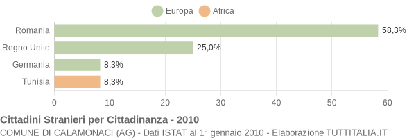 Grafico cittadinanza stranieri - Calamonaci 2010