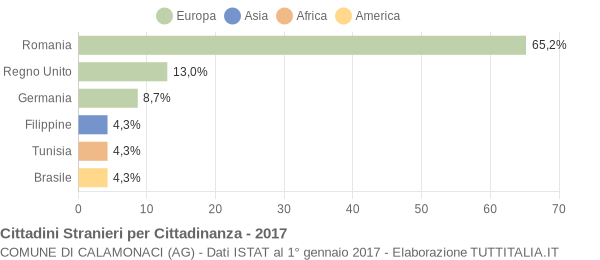 Grafico cittadinanza stranieri - Calamonaci 2017