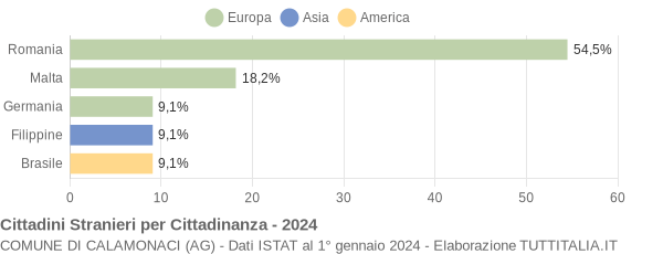 Grafico cittadinanza stranieri - Calamonaci 2024