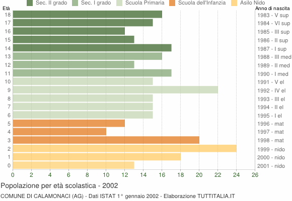 Grafico Popolazione in età scolastica - Calamonaci 2002