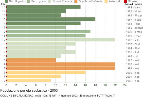 Grafico Popolazione in età scolastica - Calamonaci 2003