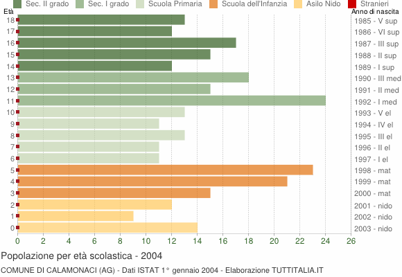 Grafico Popolazione in età scolastica - Calamonaci 2004