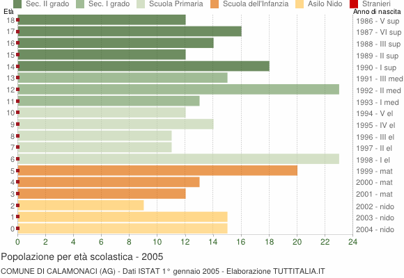 Grafico Popolazione in età scolastica - Calamonaci 2005