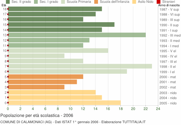 Grafico Popolazione in età scolastica - Calamonaci 2006