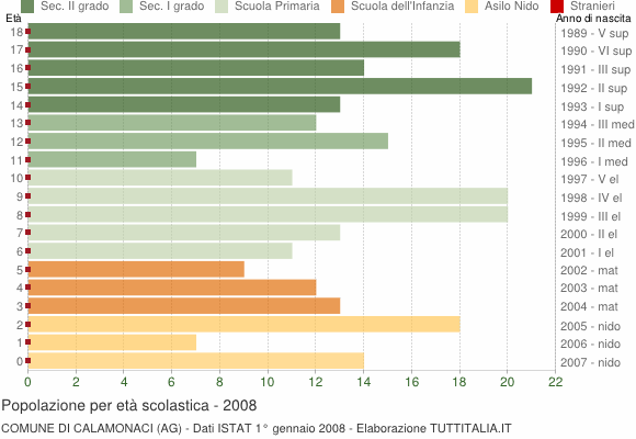 Grafico Popolazione in età scolastica - Calamonaci 2008