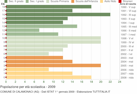 Grafico Popolazione in età scolastica - Calamonaci 2009