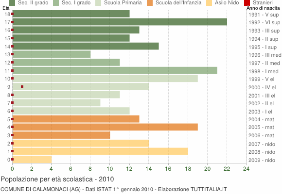 Grafico Popolazione in età scolastica - Calamonaci 2010