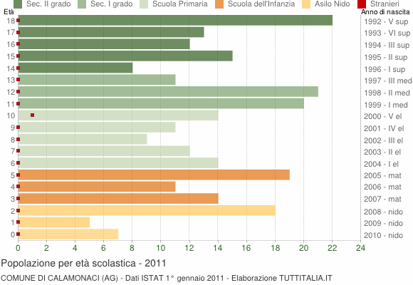 Grafico Popolazione in età scolastica - Calamonaci 2011