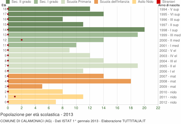 Grafico Popolazione in età scolastica - Calamonaci 2013