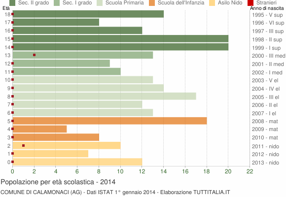 Grafico Popolazione in età scolastica - Calamonaci 2014