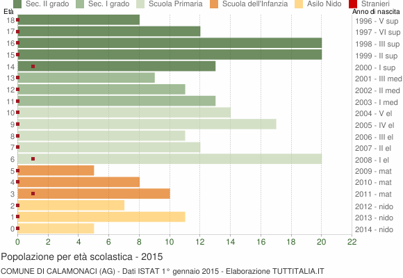 Grafico Popolazione in età scolastica - Calamonaci 2015