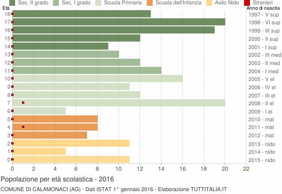 Grafico Popolazione in età scolastica - Calamonaci 2016