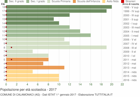 Grafico Popolazione in età scolastica - Calamonaci 2017