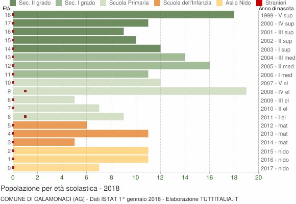 Grafico Popolazione in età scolastica - Calamonaci 2018