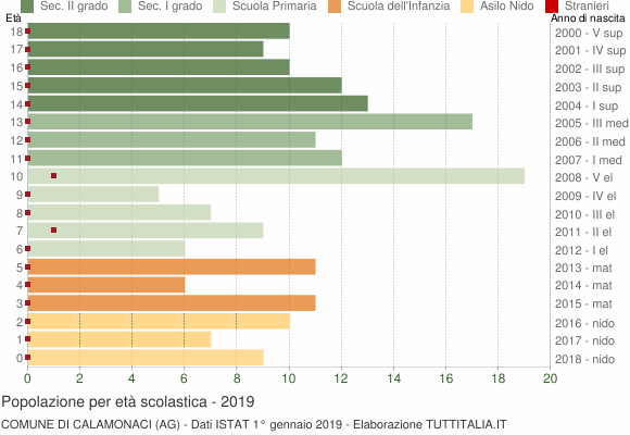 Grafico Popolazione in età scolastica - Calamonaci 2019