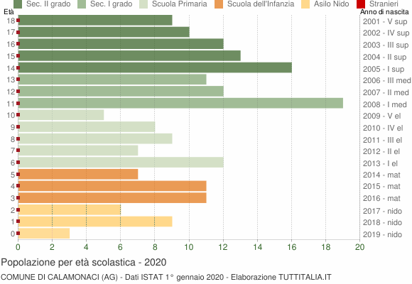 Grafico Popolazione in età scolastica - Calamonaci 2020