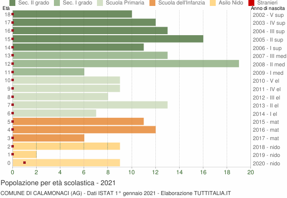 Grafico Popolazione in età scolastica - Calamonaci 2021