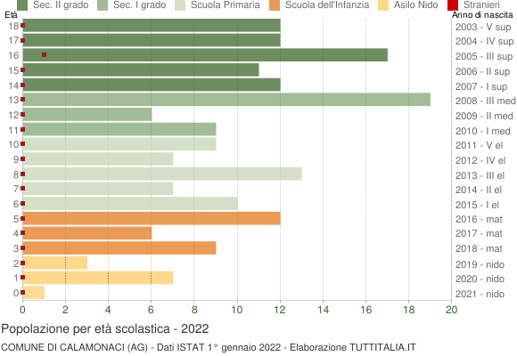 Grafico Popolazione in età scolastica - Calamonaci 2022