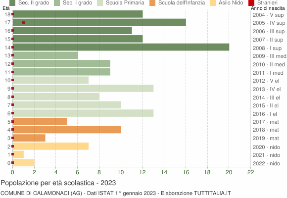 Grafico Popolazione in età scolastica - Calamonaci 2023