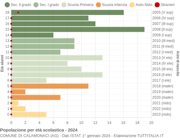 Grafico Popolazione in età scolastica - Calamonaci 2024