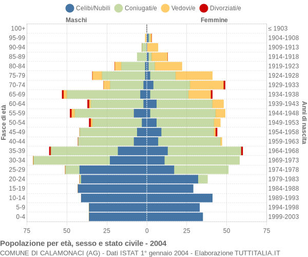 Grafico Popolazione per età, sesso e stato civile Comune di Calamonaci (AG)