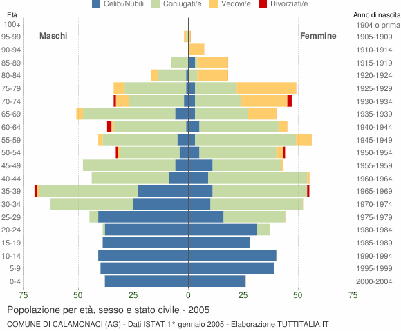 Grafico Popolazione per età, sesso e stato civile Comune di Calamonaci (AG)