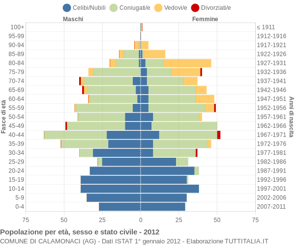 Grafico Popolazione per età, sesso e stato civile Comune di Calamonaci (AG)