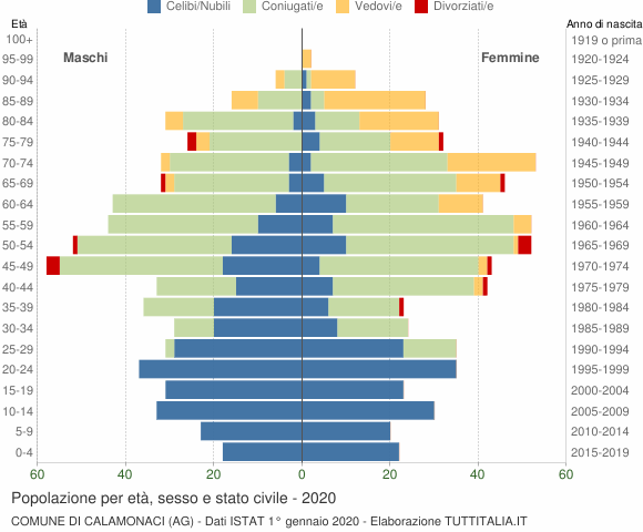 Grafico Popolazione per età, sesso e stato civile Comune di Calamonaci (AG)