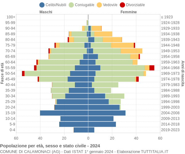 Grafico Popolazione per età, sesso e stato civile Comune di Calamonaci (AG)