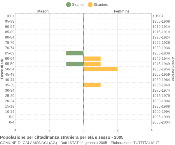 Grafico cittadini stranieri - Calamonaci 2005