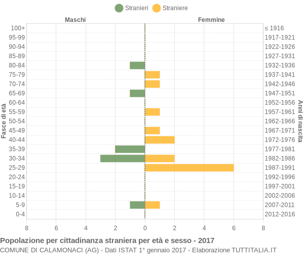 Grafico cittadini stranieri - Calamonaci 2017