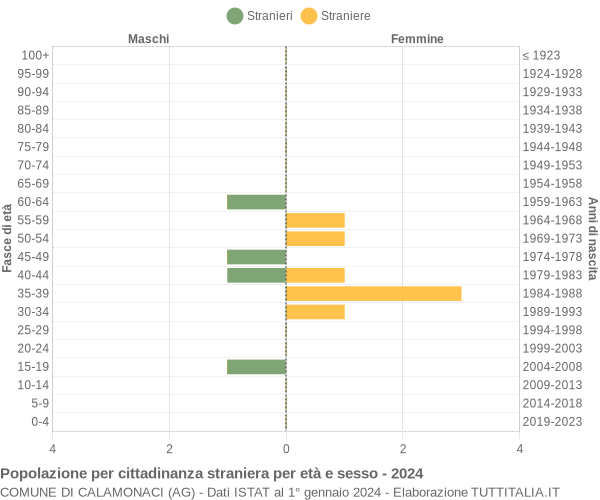 Grafico cittadini stranieri - Calamonaci 2024