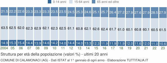 Grafico struttura della popolazione Comune di Calamonaci (AG)