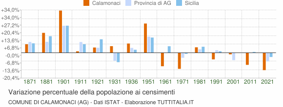 Grafico variazione percentuale della popolazione Comune di Calamonaci (AG)