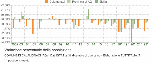 Variazione percentuale della popolazione Comune di Calamonaci (AG)