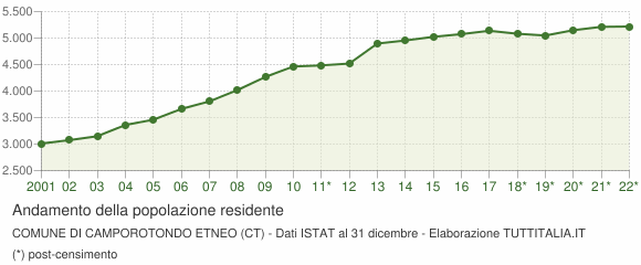 Andamento popolazione Comune di Camporotondo Etneo (CT)