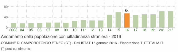 Grafico andamento popolazione stranieri Comune di Camporotondo Etneo (CT)