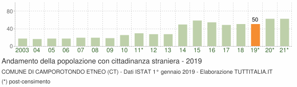 Grafico andamento popolazione stranieri Comune di Camporotondo Etneo (CT)
