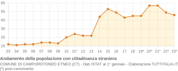 Andamento popolazione stranieri Comune di Camporotondo Etneo (CT)