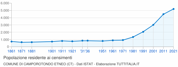 Grafico andamento storico popolazione Comune di Camporotondo Etneo (CT)