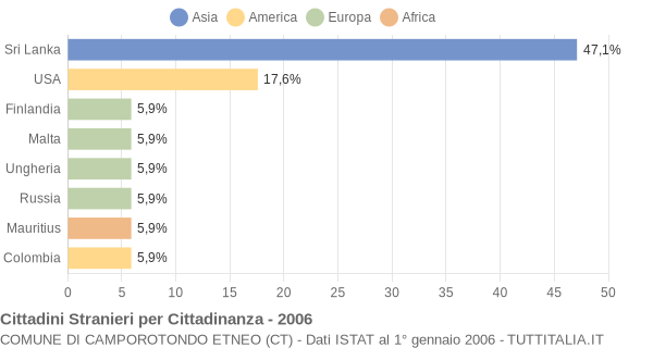 Grafico cittadinanza stranieri - Camporotondo Etneo 2006