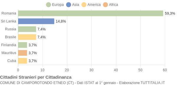 Grafico cittadinanza stranieri - Camporotondo Etneo 2013