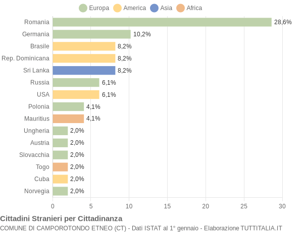 Grafico cittadinanza stranieri - Camporotondo Etneo 2014