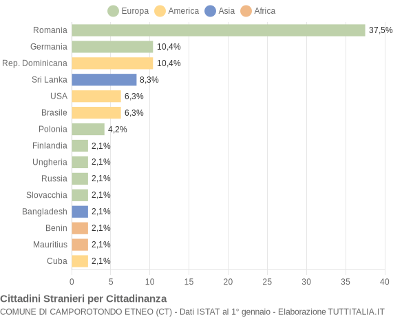 Grafico cittadinanza stranieri - Camporotondo Etneo 2017