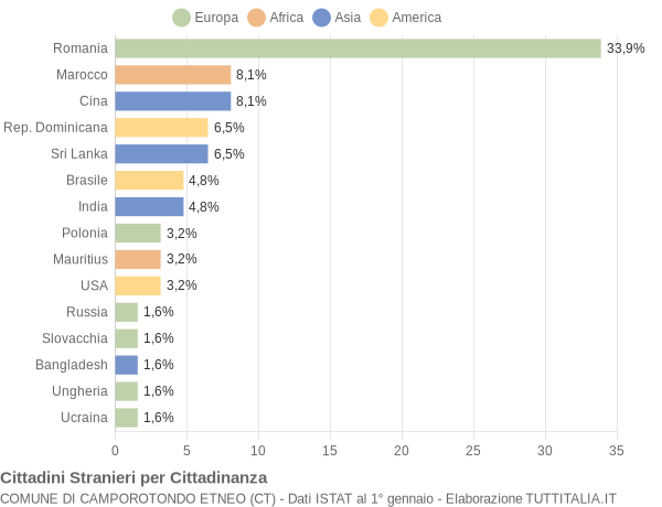 Grafico cittadinanza stranieri - Camporotondo Etneo 2020