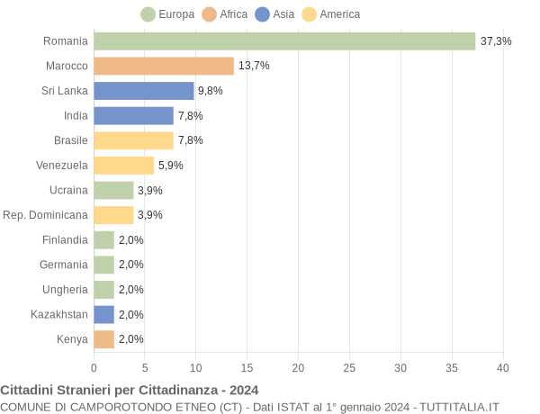 Grafico cittadinanza stranieri - Camporotondo Etneo 2024