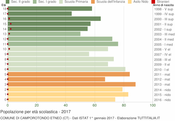 Grafico Popolazione in età scolastica - Camporotondo Etneo 2017