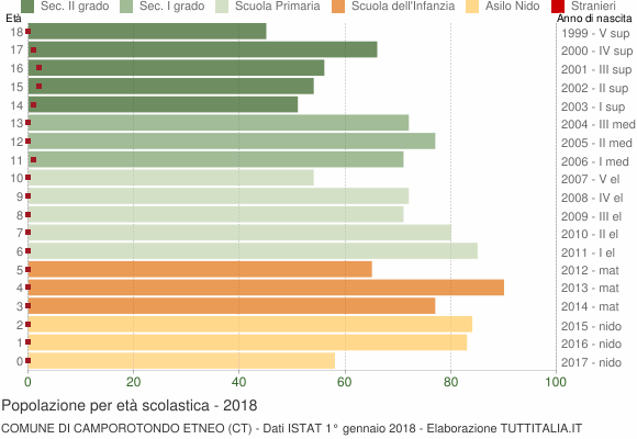Grafico Popolazione in età scolastica - Camporotondo Etneo 2018
