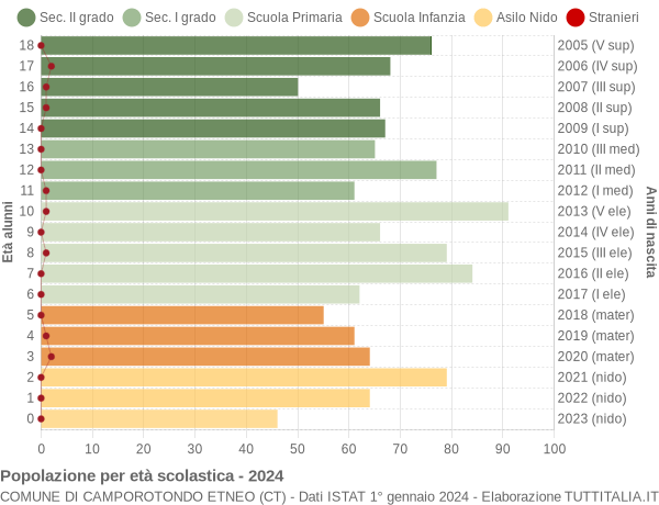 Grafico Popolazione in età scolastica - Camporotondo Etneo 2024