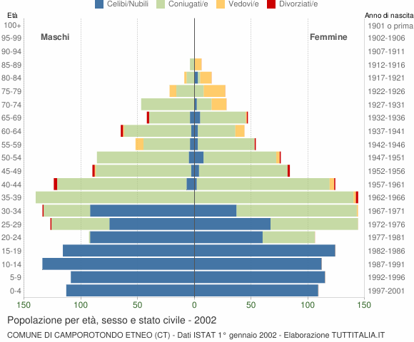 Grafico Popolazione per età, sesso e stato civile Comune di Camporotondo Etneo (CT)